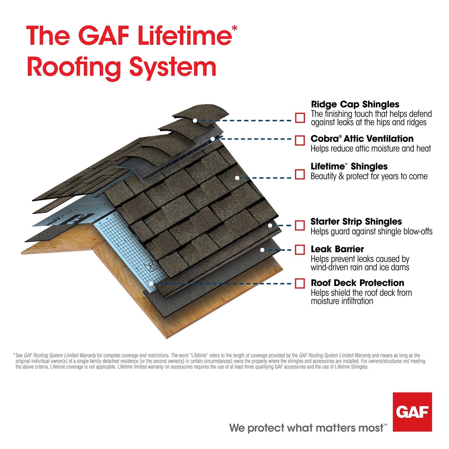 GAF Royal Sovereign 3 Tab Roof Shingles - Hardware&Tools Online Store